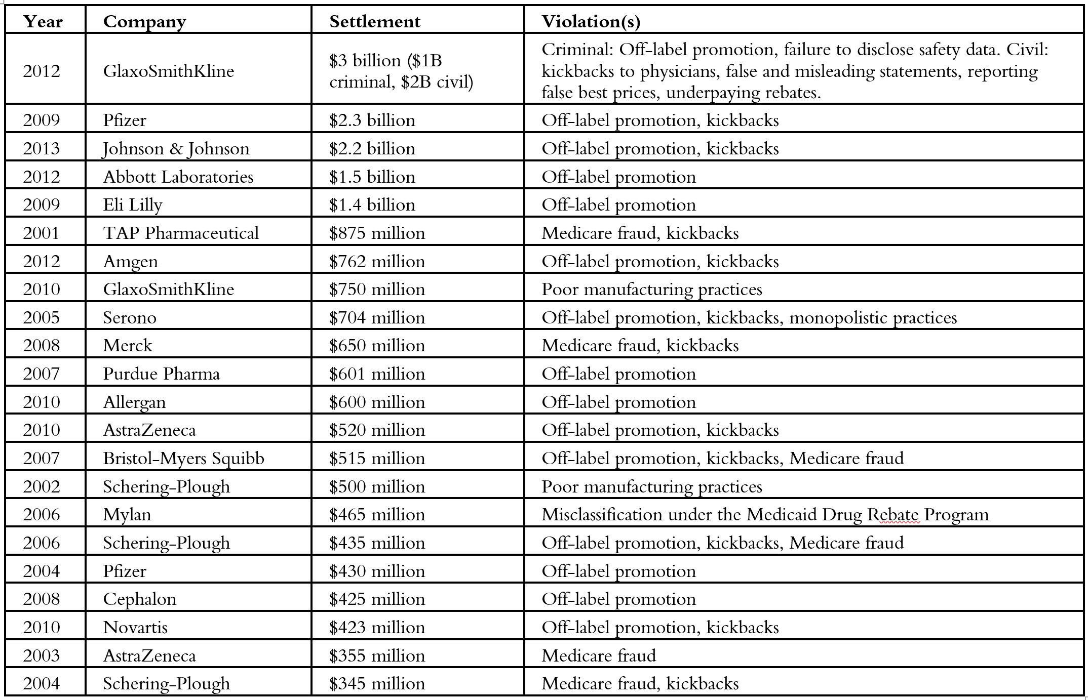 Big Pharma civil and criminal penalties chart