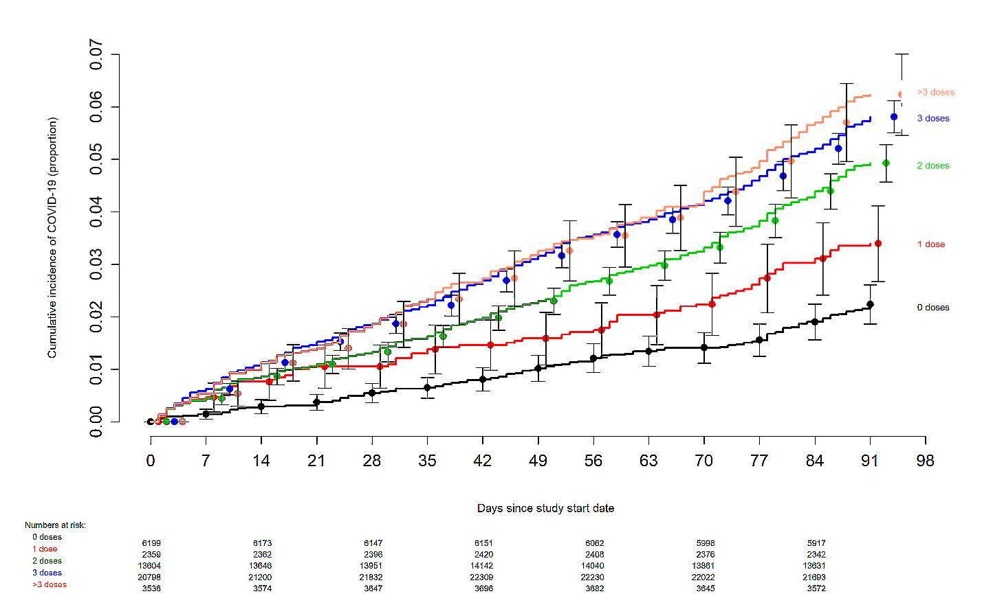 Cleveland Clinic Study - COVID incidence w/ vaccination