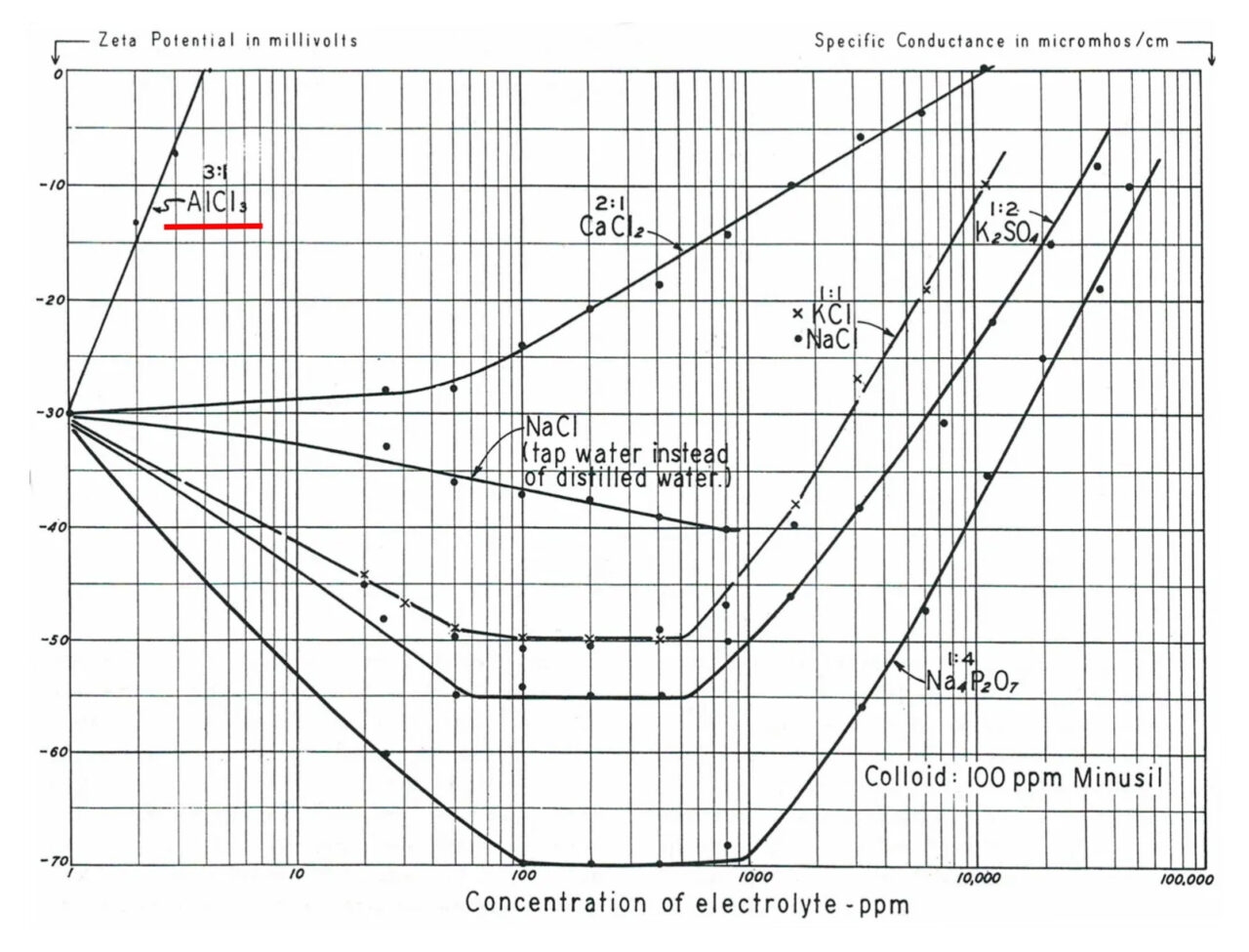 Concentration of electrolyte