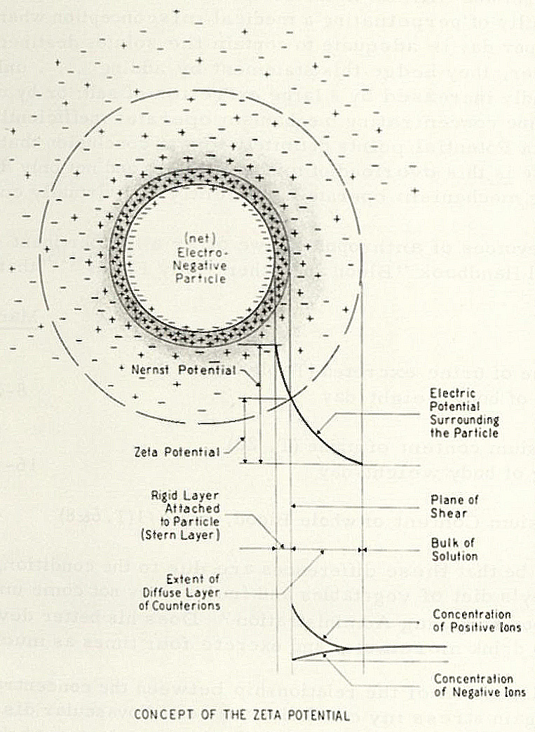 Concept of Zeta Potential