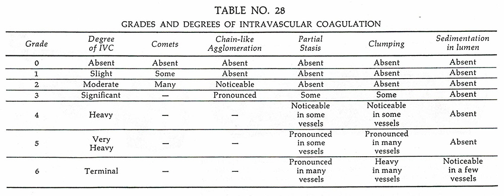 Degrees of intravascular coagulation