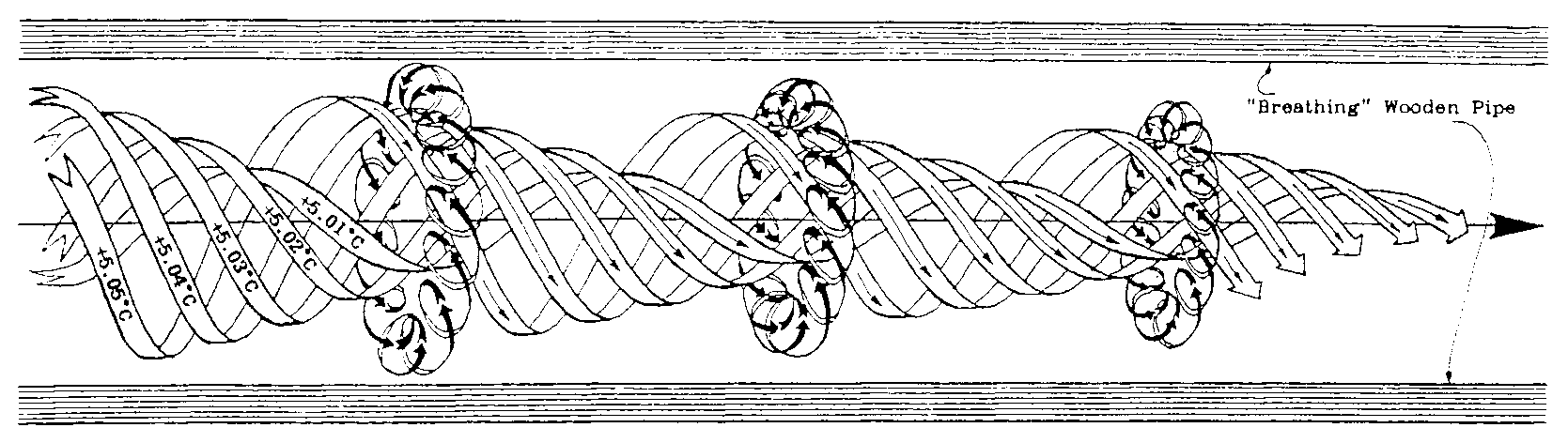 Double spiral vortex