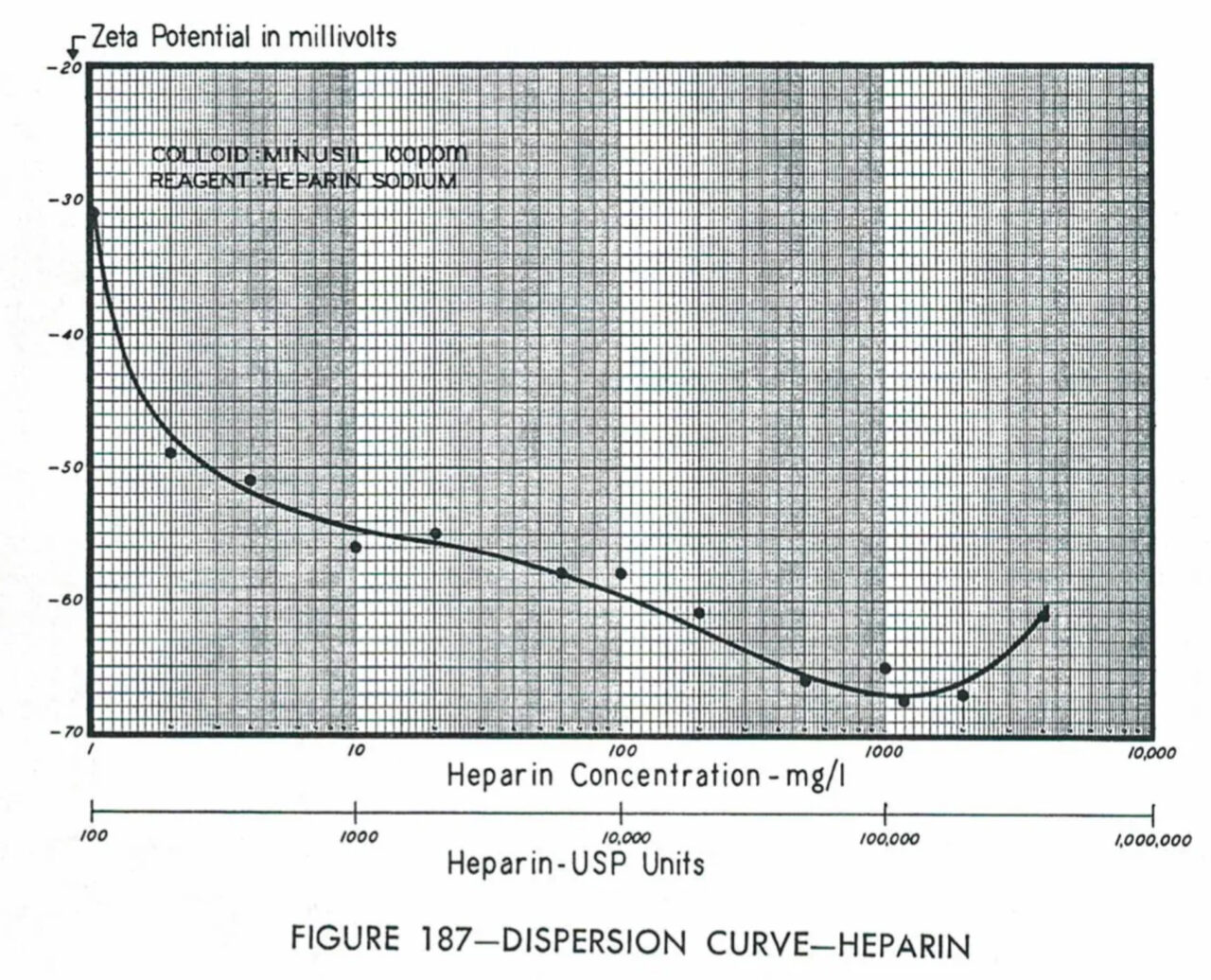 Heparin and zeta potential