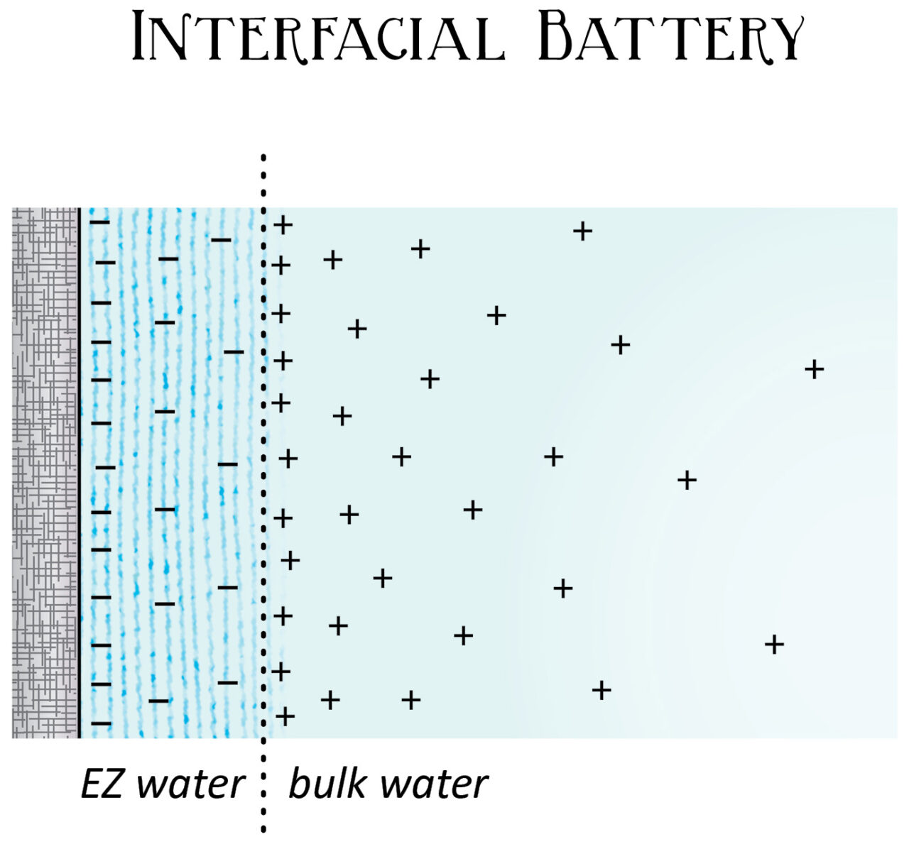 Interfacial Battery