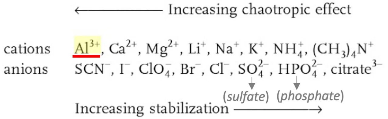 Ionic compounds and zeta potential