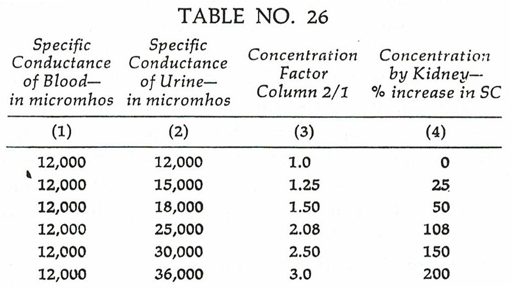 Kidney concentration factor blood to urine