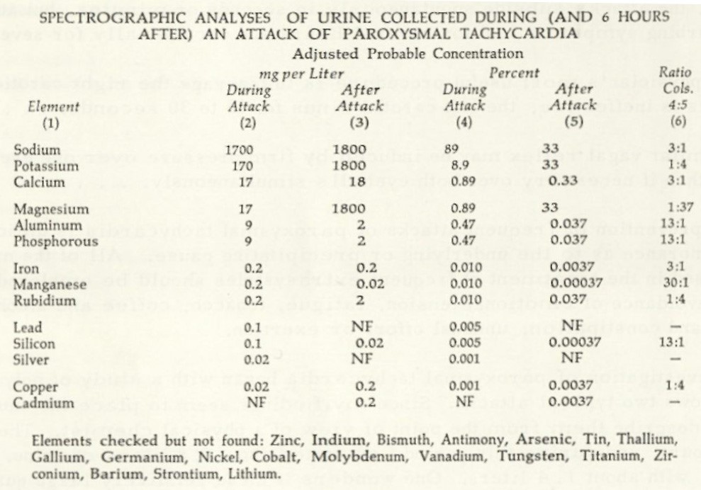 Kidney mineral excretion post tachycardia