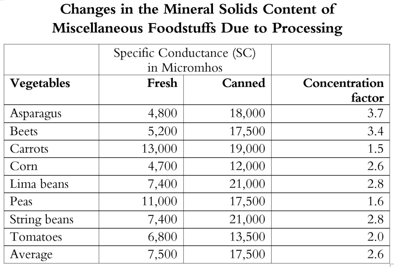 Mineral solids raw to canned