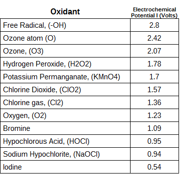 Oxidation Potential of oxidants and chlorine dioxide