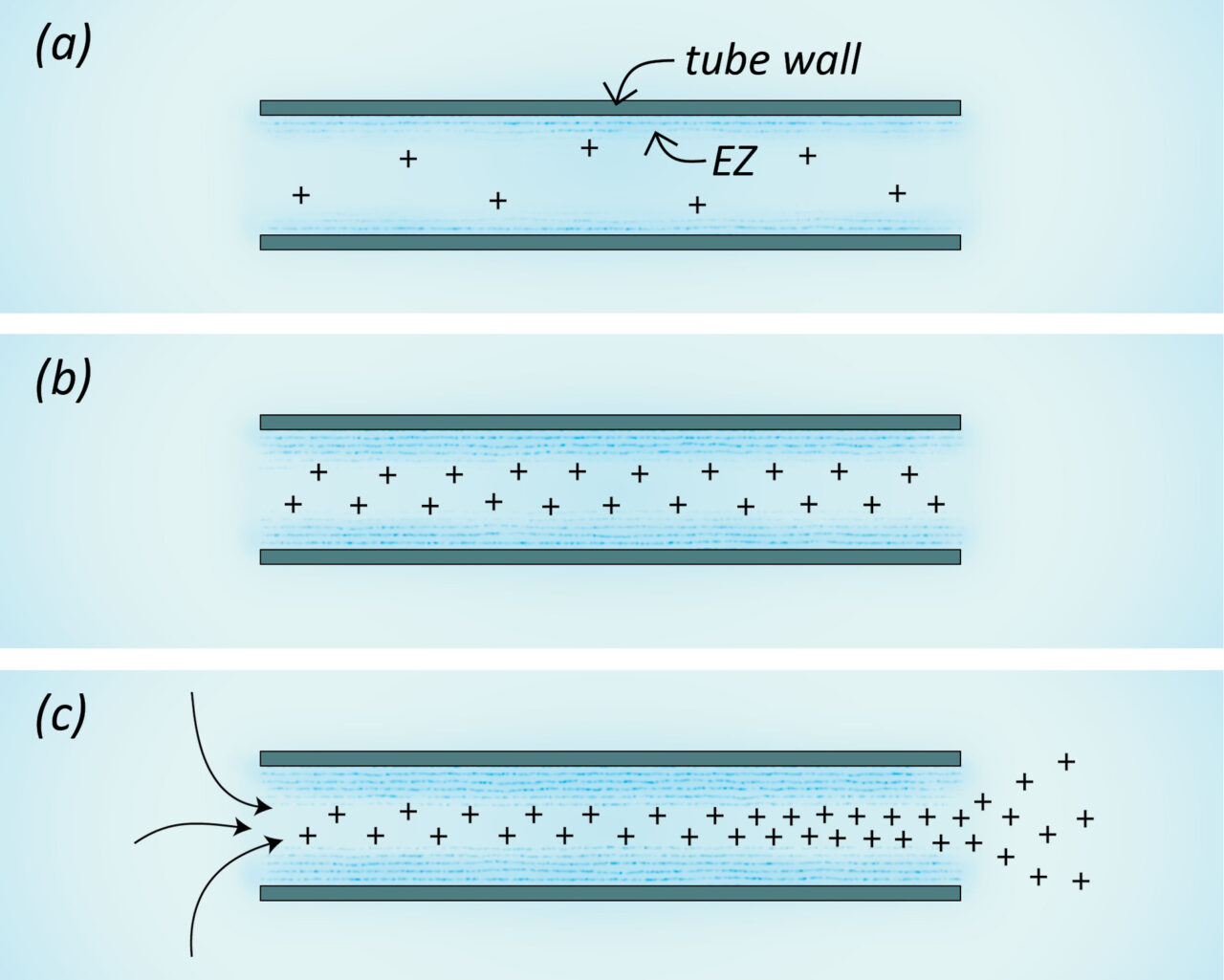 Proton propulsion through tube