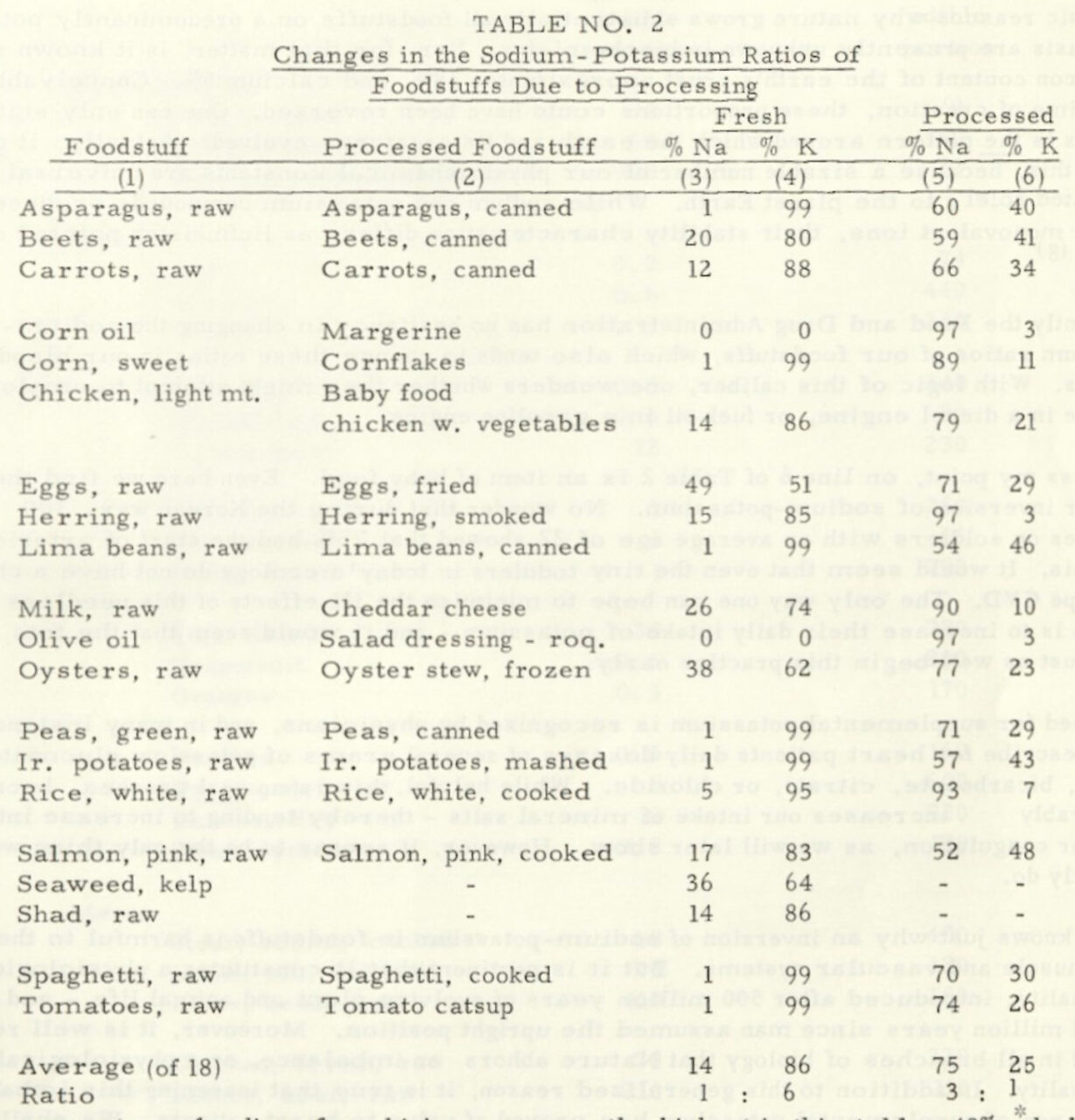 Sodium-Potassium Ratios Fresh to Processed